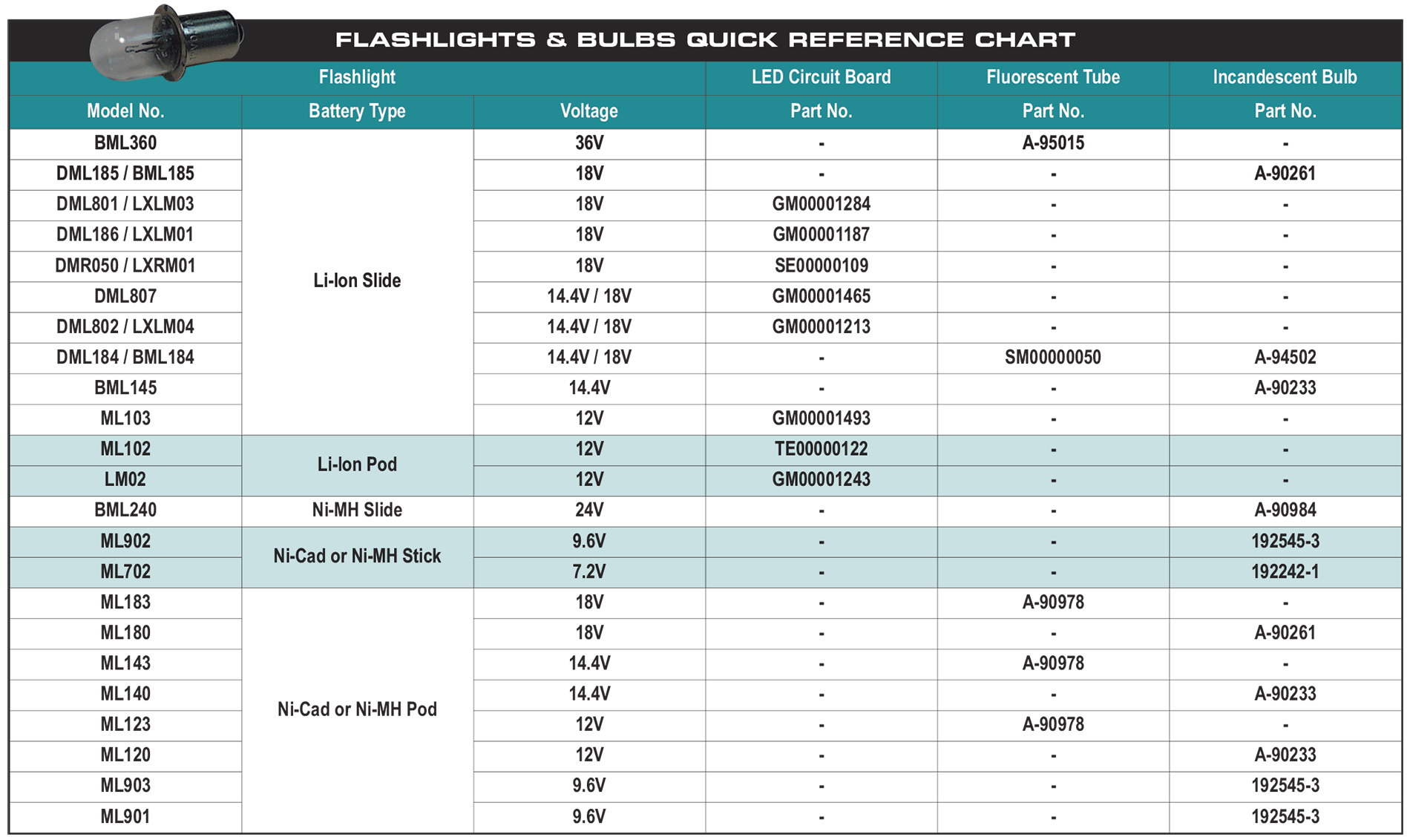 Flashlight Bulb Chart