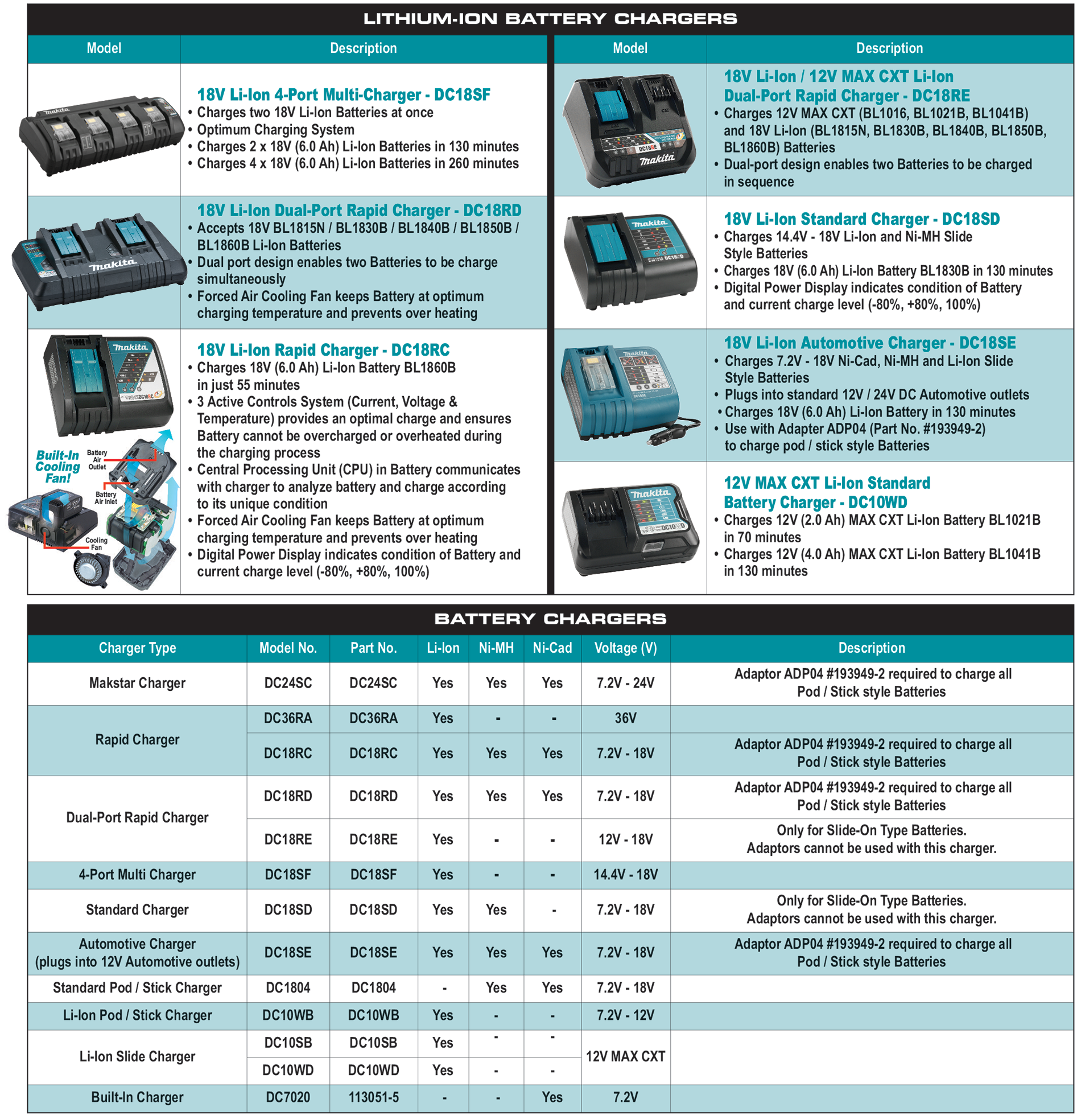 Makita DC18SD 7.2-18V Battery Charger