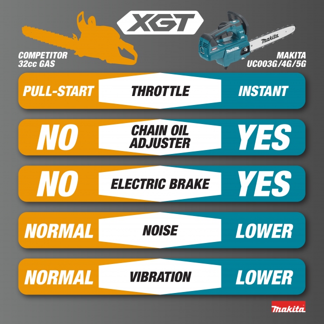 Makita Canada Inc